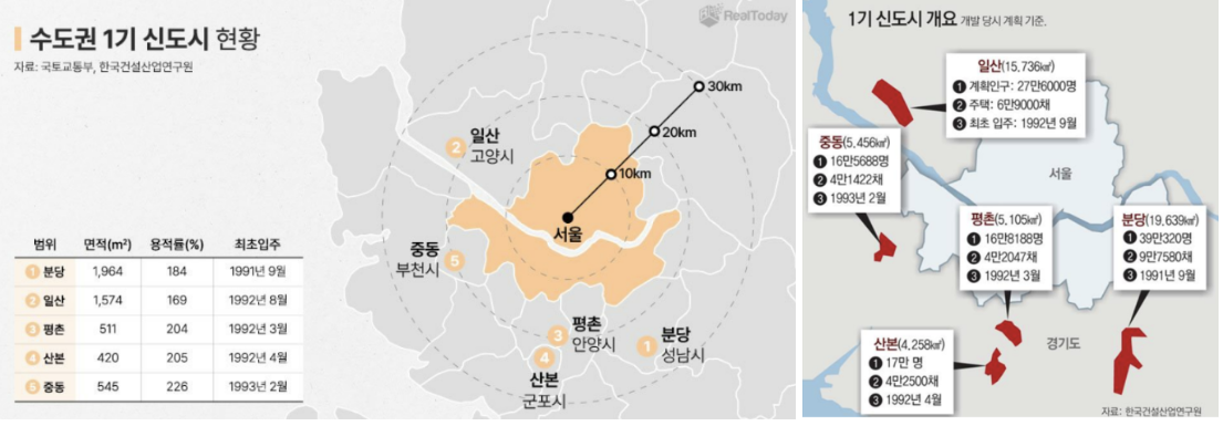 수도권 1기 신도시 현황