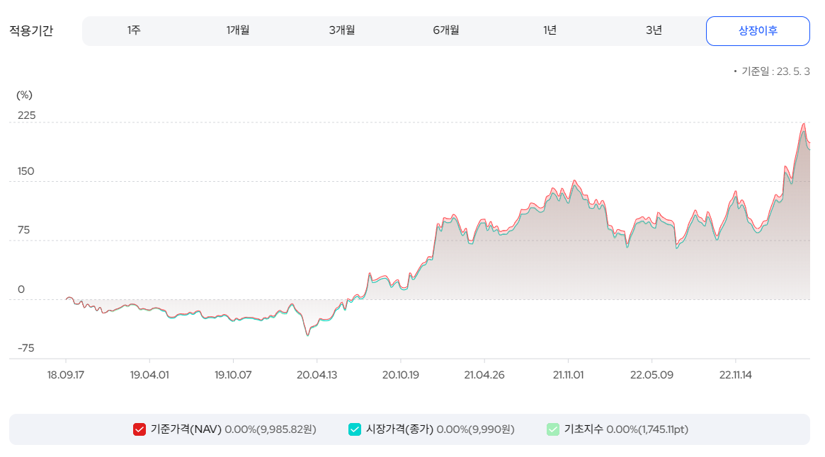 KODEX 2차전지산업 주가 흐름