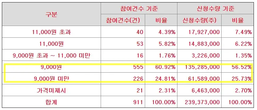 와이바이오로직스 공모주