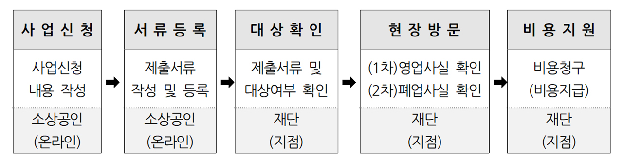 추진절차