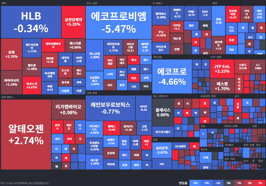 코스닥등락률