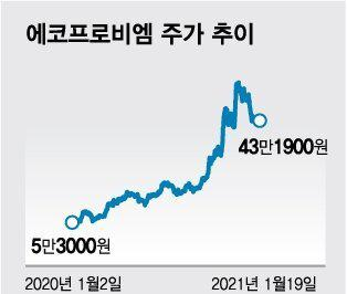  2차전지 소재주 TOP 10 총정리