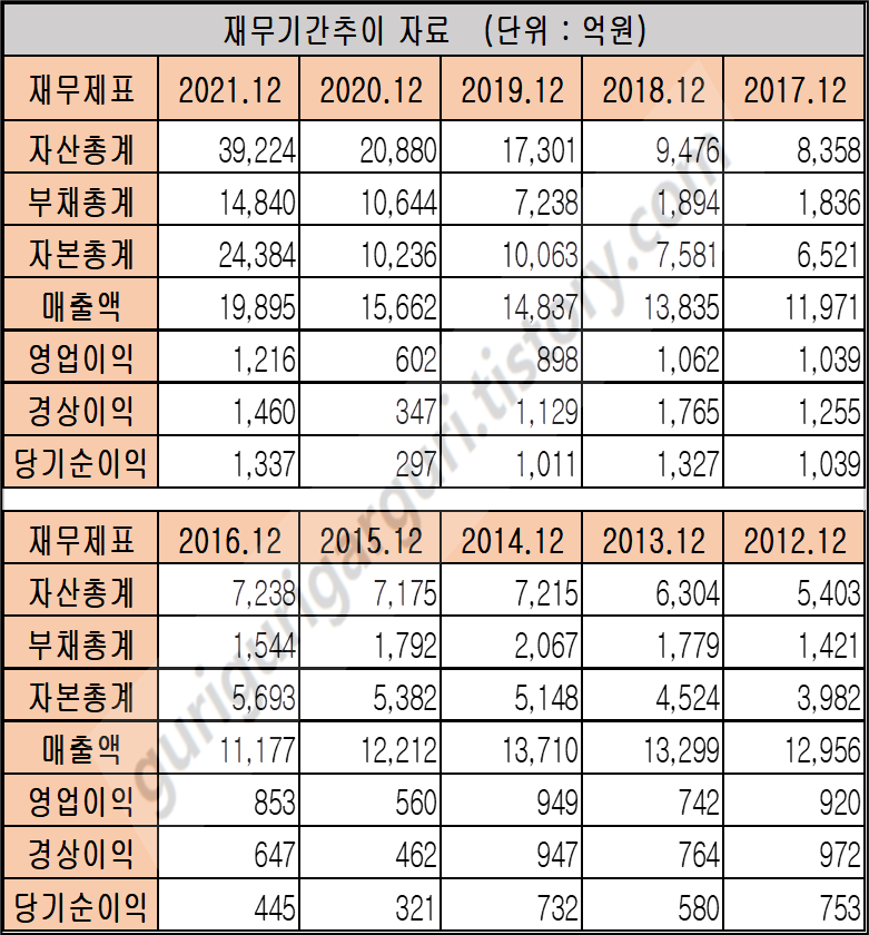 포스코케미칼 003670 최근 연도별 재무제표