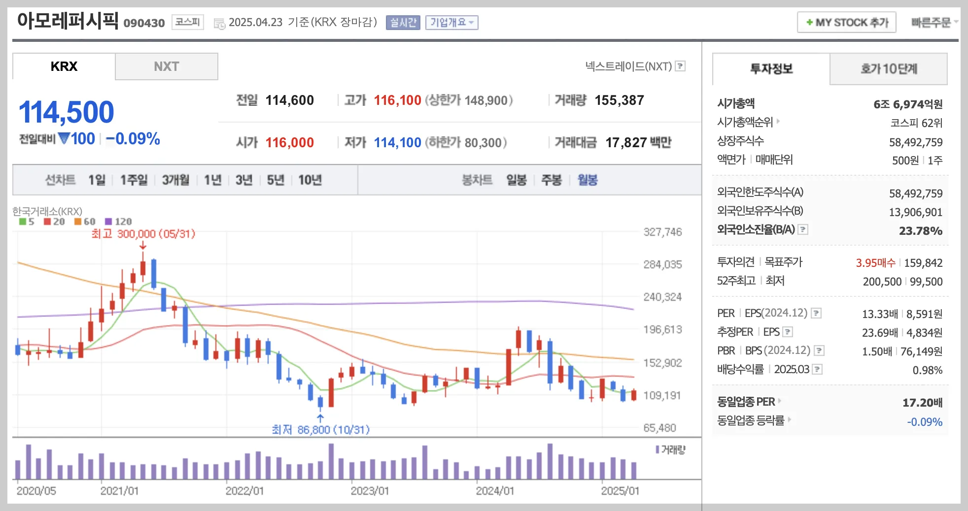 아모레퍼시픽 월봉 차트