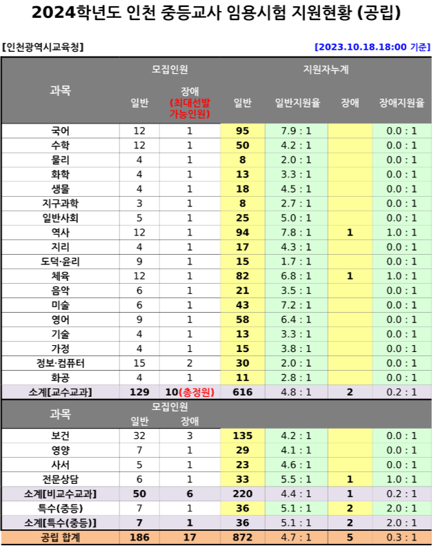 2024 중등임용고시 원서접수현황 인천