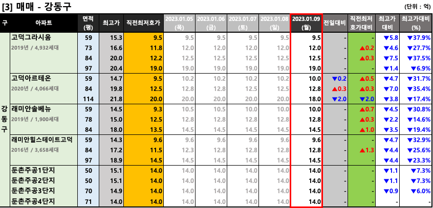 강동구 매매 최저 호가