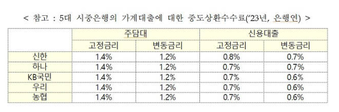 중도상환수수료