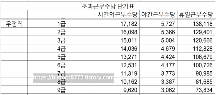 2023년 (예상)우정직공무원 초과근무수당 단가