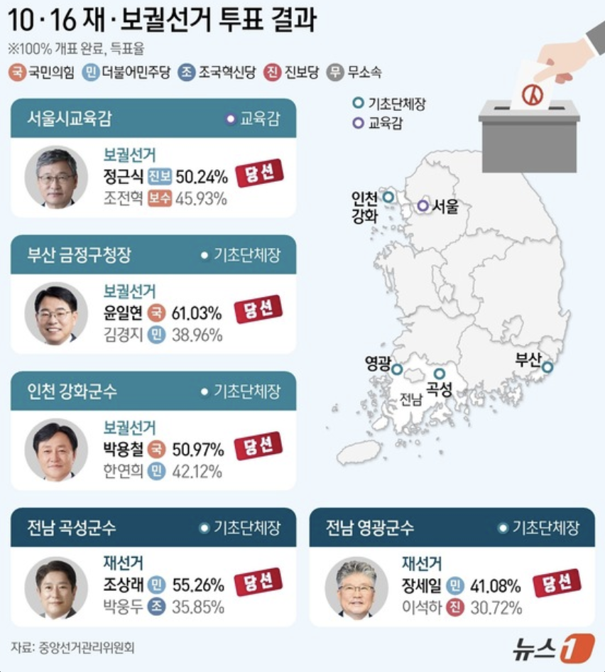 2024 보궐선거 결과 및 당선자 소감, 공약 : 인천 강화군수, 전남 곡성군수/영광군수, 부산 금정구청장