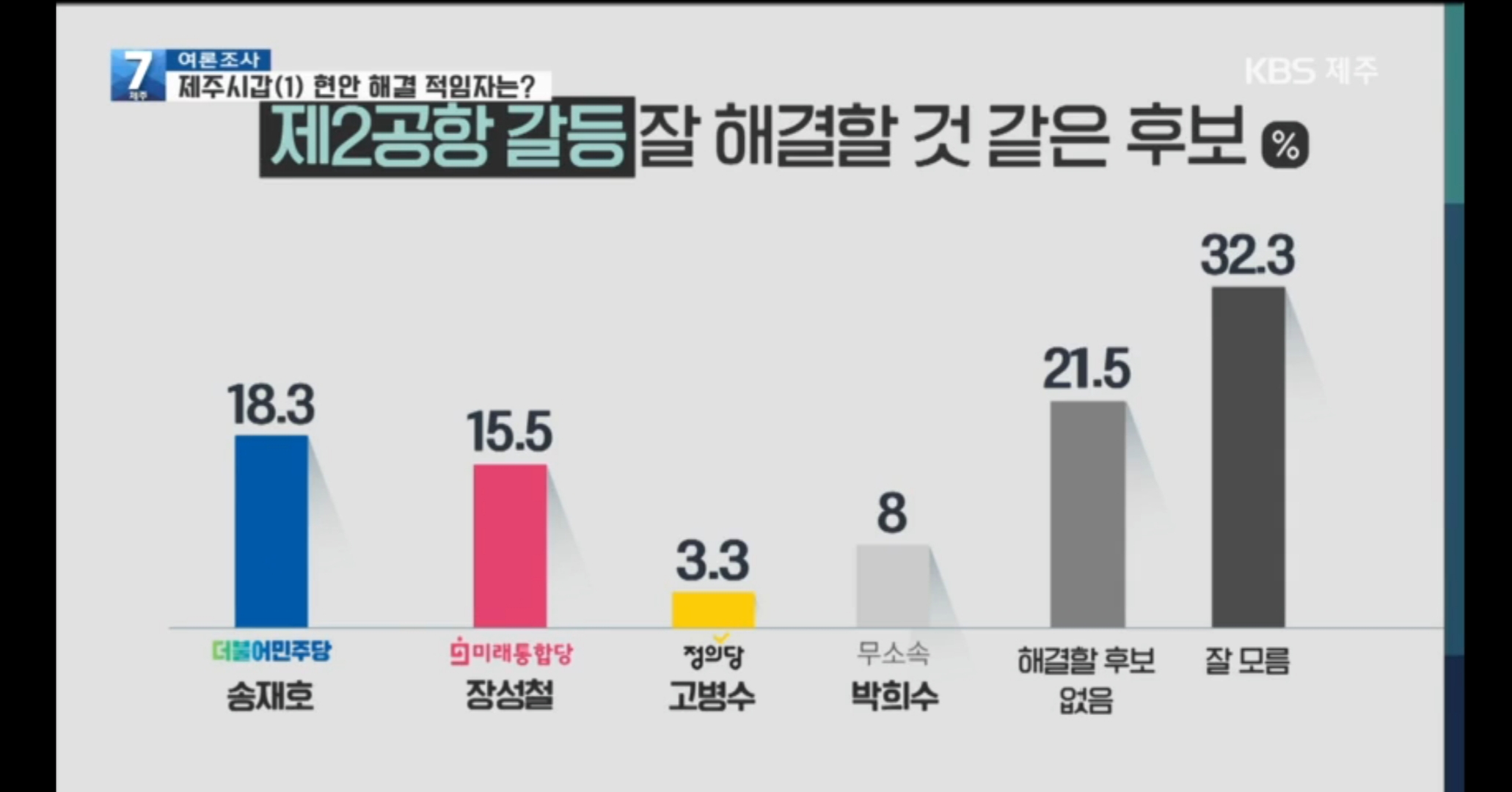  21대 총선 여론조사 제주시