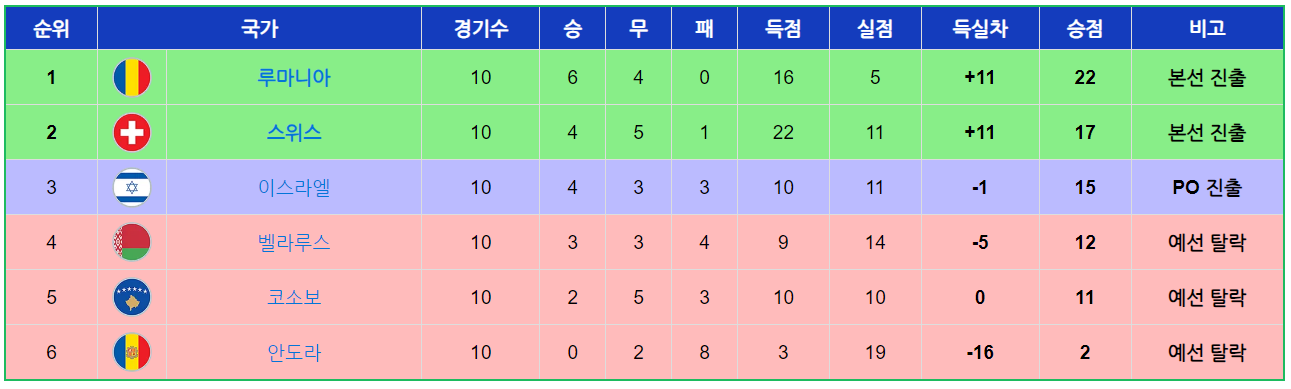 유로 2024 예선 I조