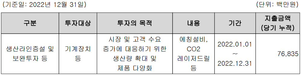 설비 투자 현황 (2022년)