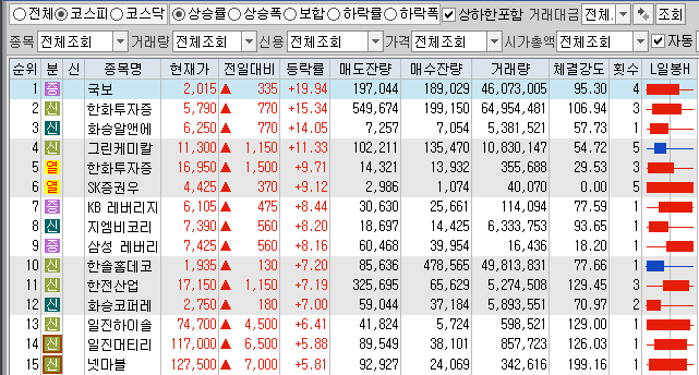  10월19일 코스피 코스닥 상한가 포함 상승률 상위 종목 TOP 100