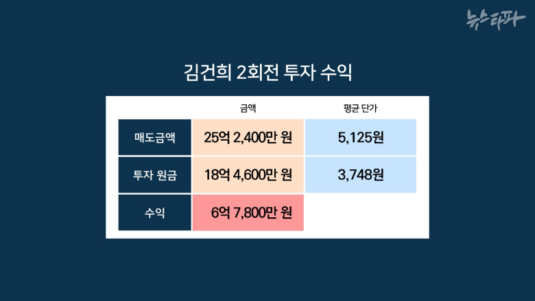 김건희 여사의 2회전 거래의 수익