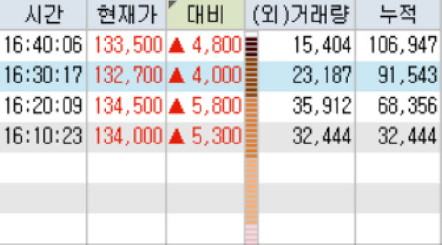제넥신 시간외거래
