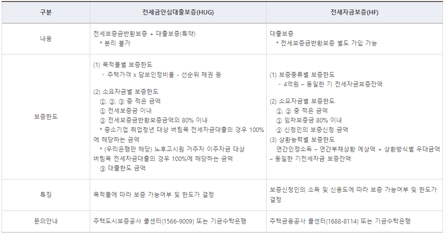 담보 보증 종류