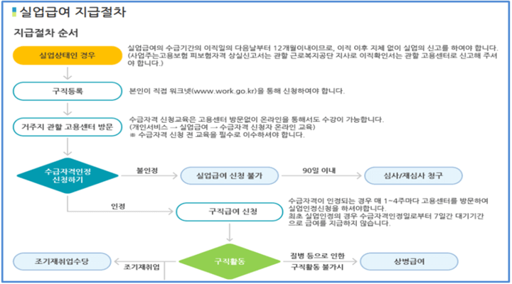 실업급여-지급절차-실업상태인-경우