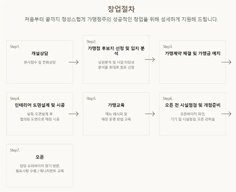 설빙-창업-절차