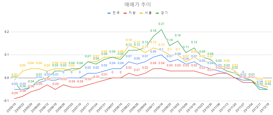 12월 3주차 매매가 추이