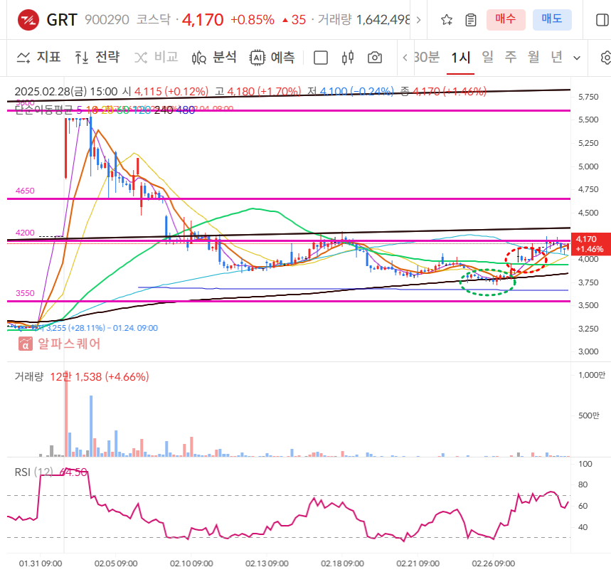 GRT 60분봉차트