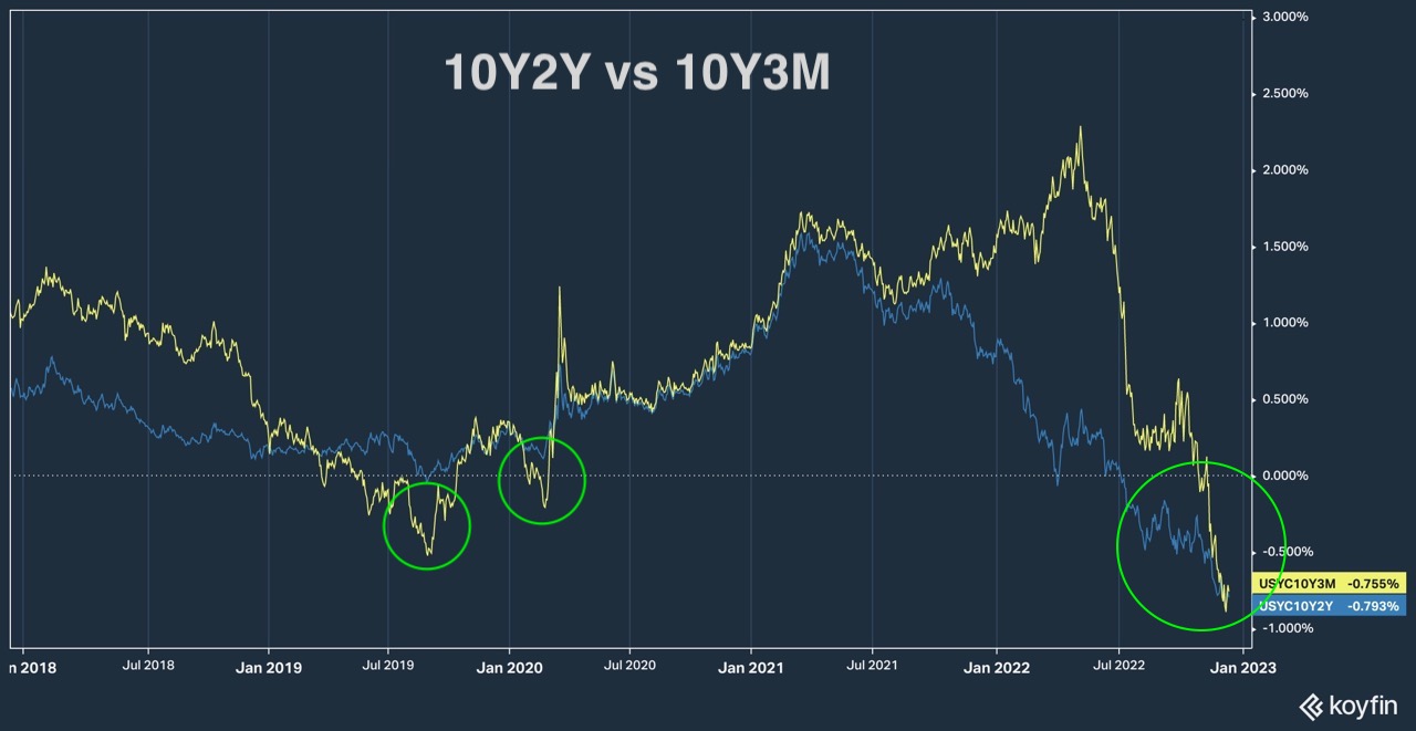 10Y2Y vs 10Y3M &lt;Source: Koyfin&gt;