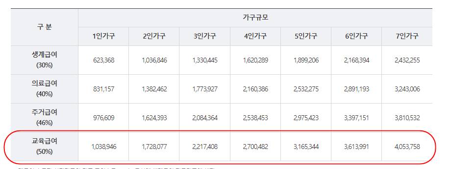 2023 교육급여 소득기준