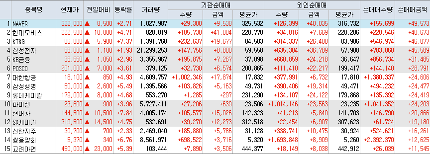  8월6일 코스피/코스닥 외국인, 기관 동시 순매수/순매도 상위 종목 TOP 50