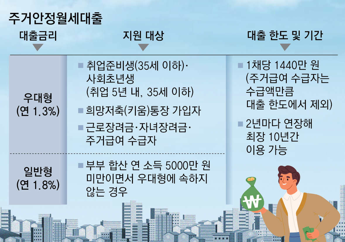 주거안정월세대출 