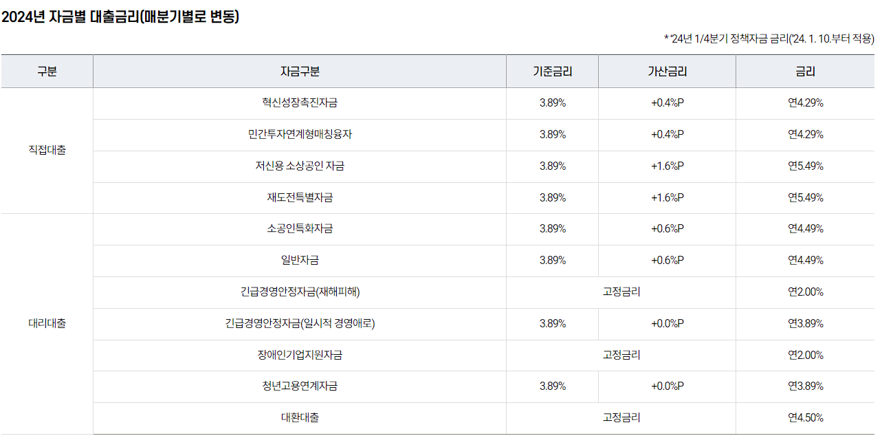 소상공인 정책자금 대리대출