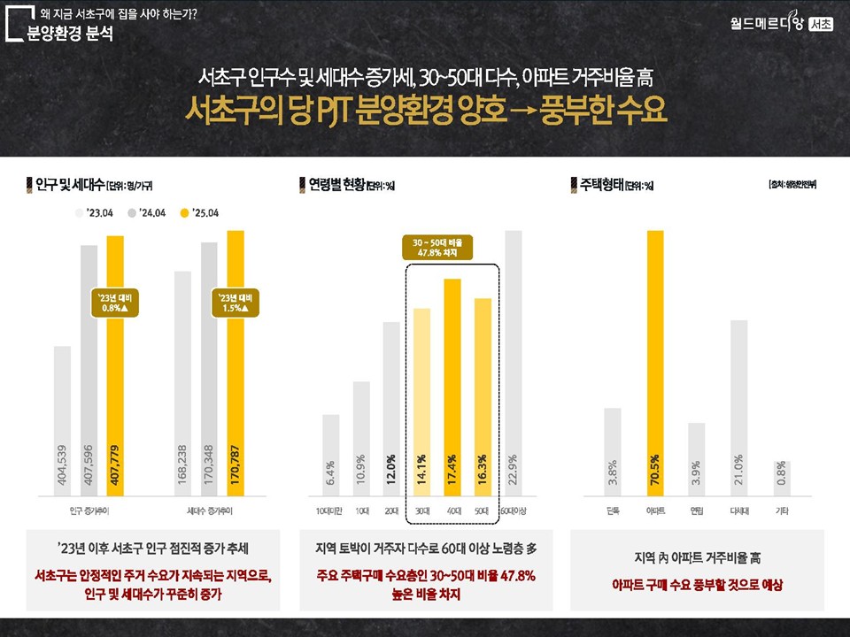 서초구 인구수 증가 요인