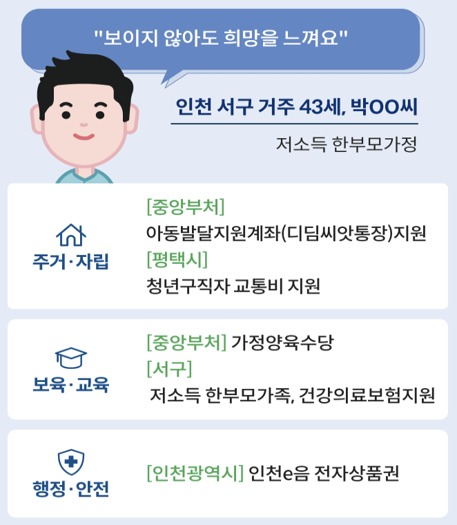 보조금24 숨은 정부지원금