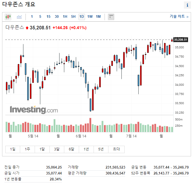 2021년-8월-8일-다우존스-일봉차트