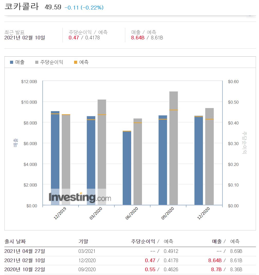  [투자일지 #4] 코카콜라 나는 믿어요. 투자할 뻔 한 이야기