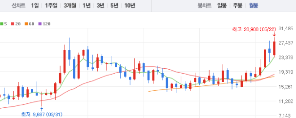 서진시스템 주가 전망 목표주가