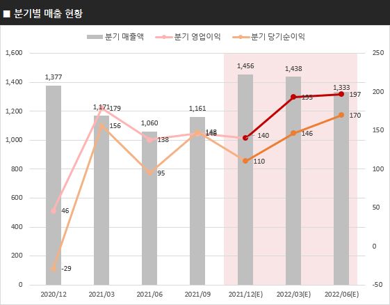 스튜디오드래곤 2021년 4분기 주가전망 및 실적분석 분기 매출액, 영업이익, 당기순이익