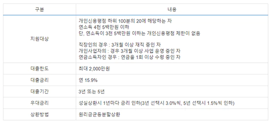 햇살론15 특례보정 조건