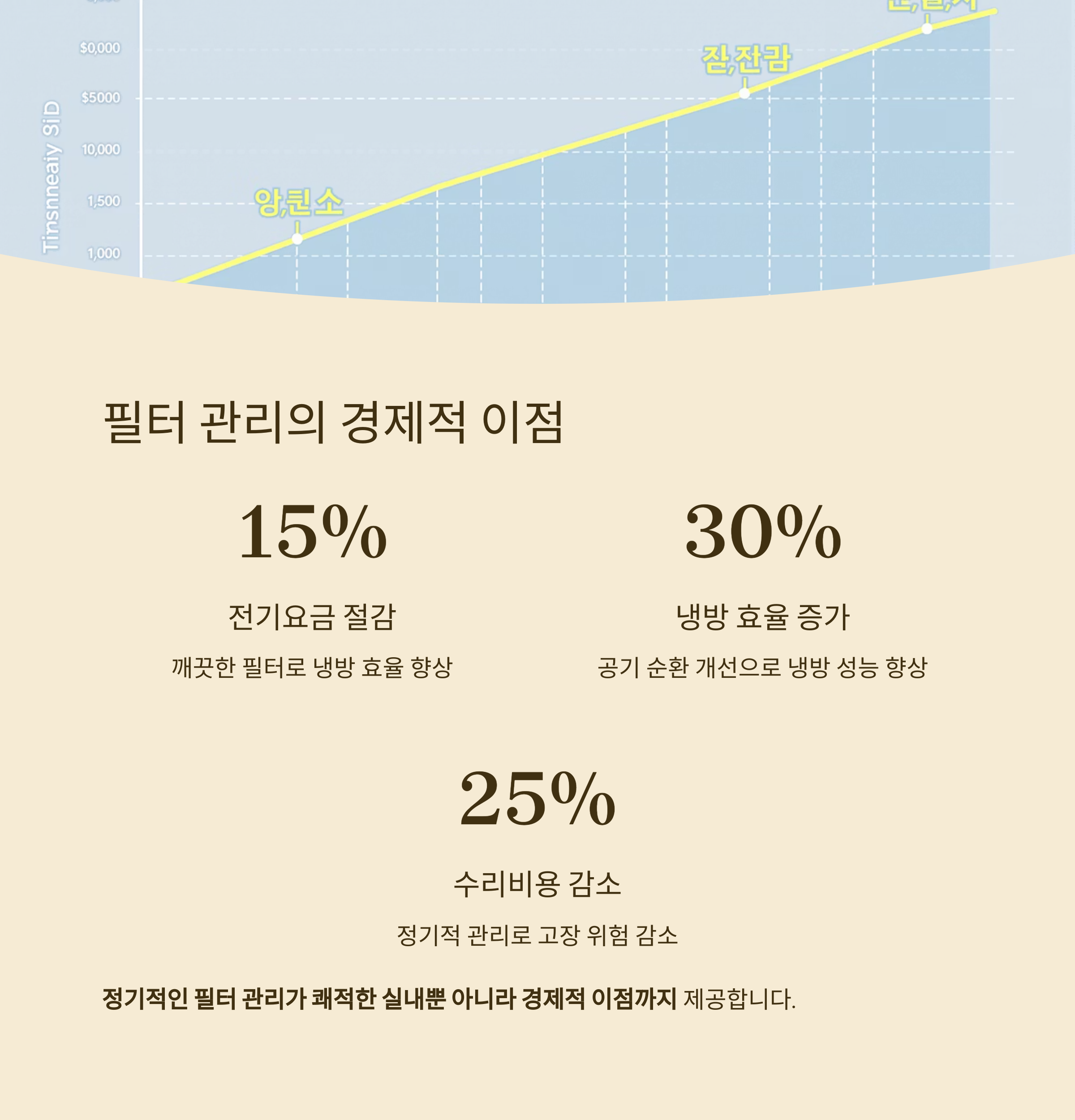 필터 관리의 경제적 이점

15% 전기요금 절감

깨끗한 필터로 냉방 효율 향상

30% 냉방 효율 증가

공기 순환 개선으로 냉방 성능 향상

25% 수리비용 감소

정기적 관리로 고장 위험 감소

정기적인 필터 관리가 쾌적한 실내뿐 아니라 경제적 이점까지 제공합니다.
