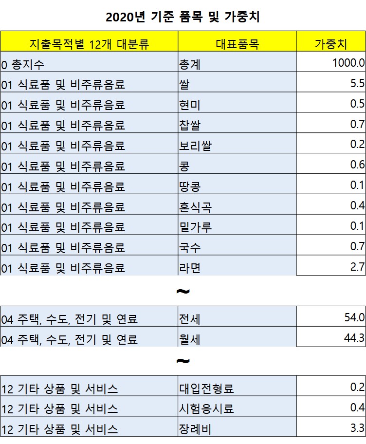 CPI 소비자물가지수