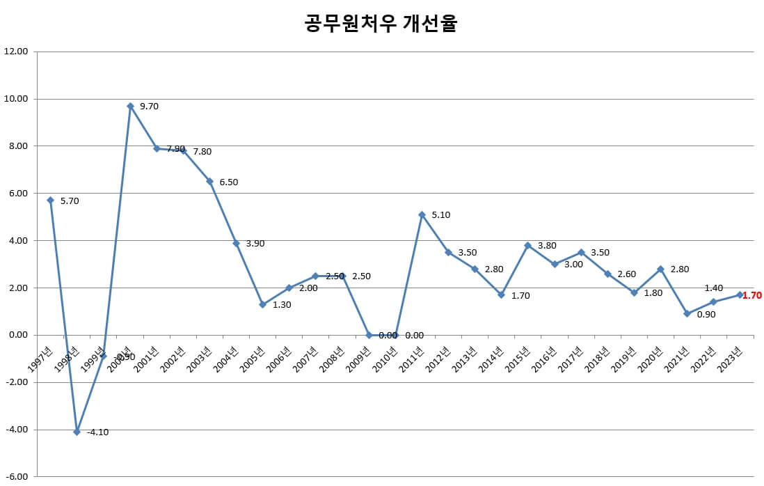 연도별 공무원 봉급 인상률