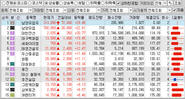  5월31일 코스피 코스닥 상한가 포함 상승률 상위 종목 TOP 100