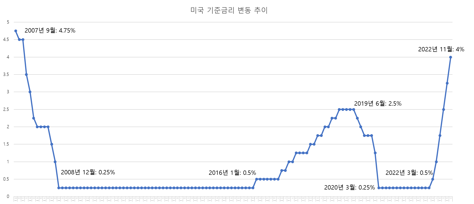  기준금리란 무엇인가 - 통화정책, 그래프, FOMC