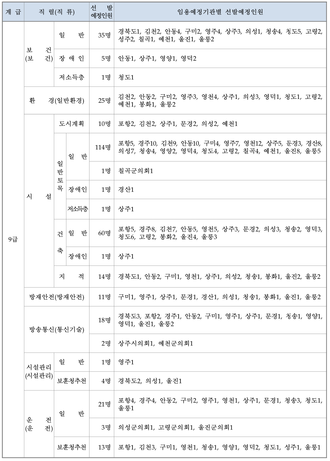 2024년 경상북도 9급 공무원 채용예정인원