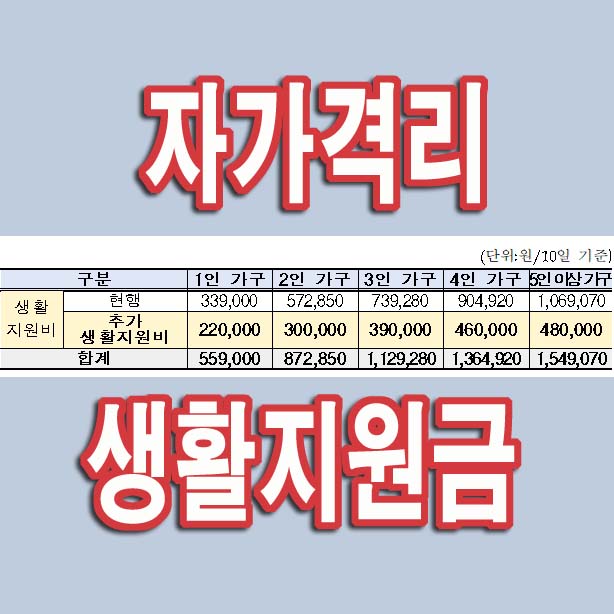  자가격리 생활지원금 신청방법(+재택치료 지원금액, 지원대상, 유급휴가 비용)