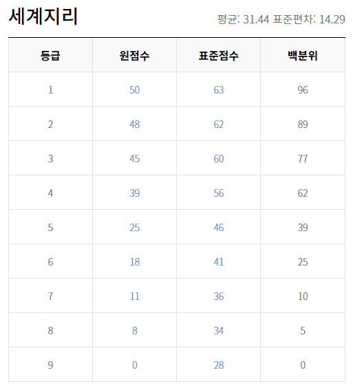 2018 수능 등급컷 원점수 세계지리