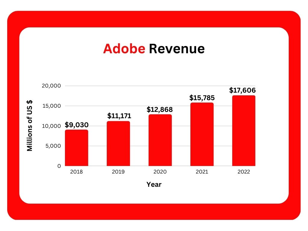 Adobe 수익 5년 추세