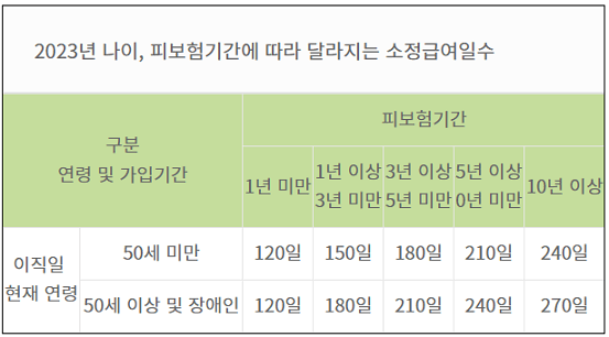 소정급여일수