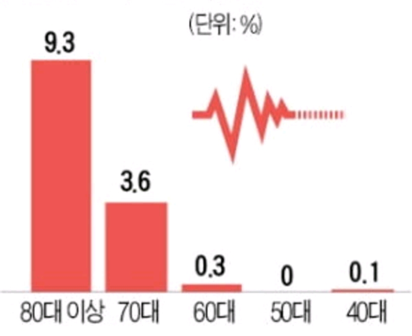 오미크론치명률