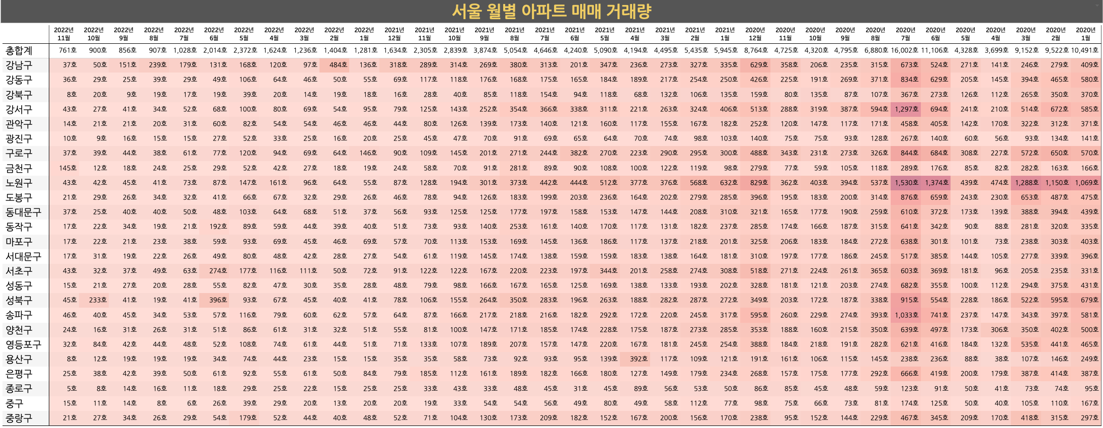 월별 서울 시군구 아파트 매매 거래량