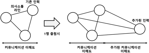  브룩스 이론 (Brooks’ Law, 브룩스의 법칙)