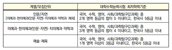 최저학력기준